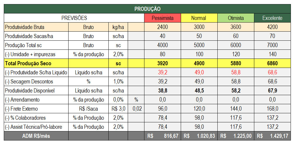 Tabela de produção com os quatro cenários da Calculadora de Viabilidade da Safra: Pessimista, Normal, Otimista e Excelente.
